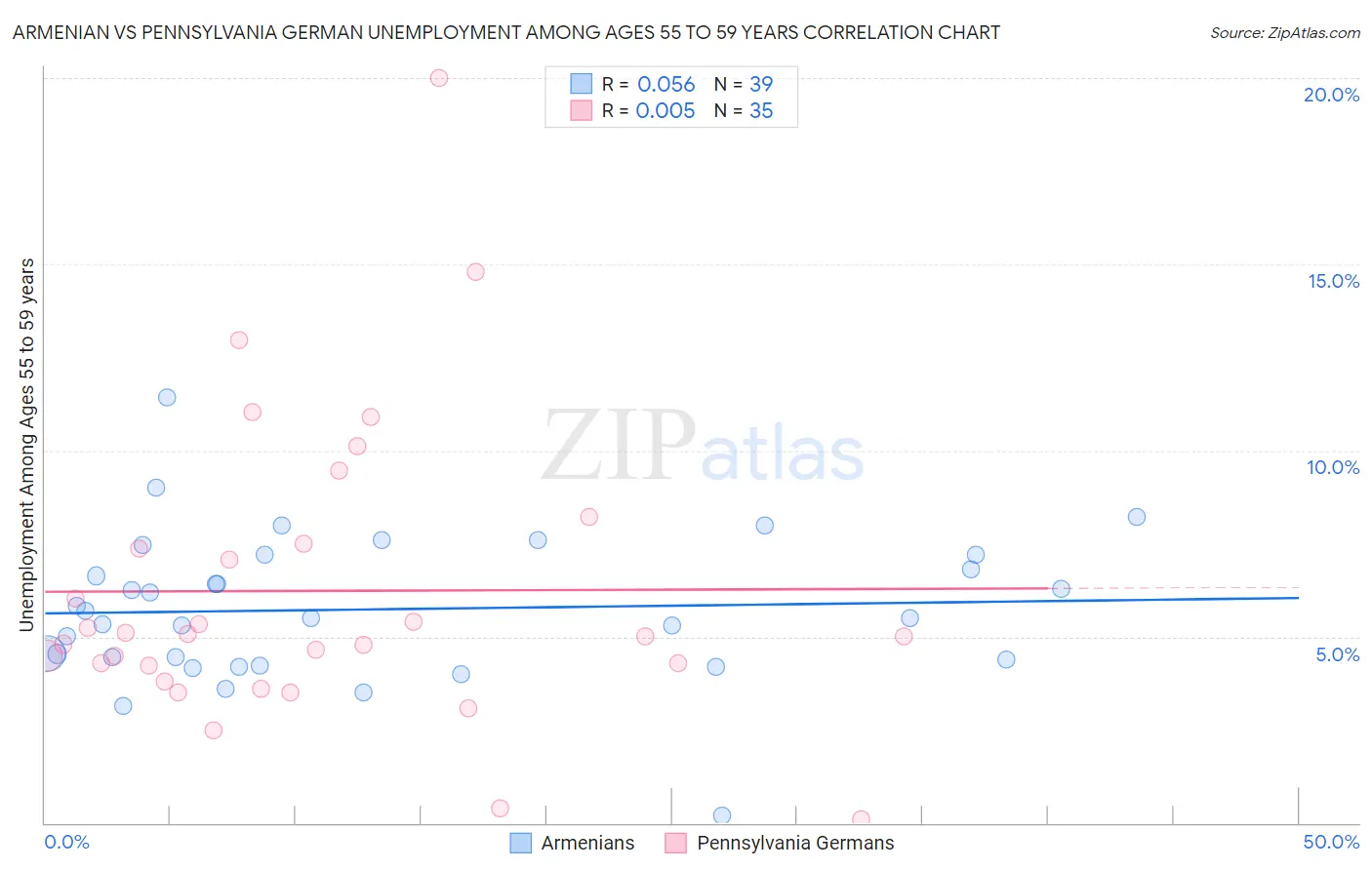 Armenian vs Pennsylvania German Unemployment Among Ages 55 to 59 years