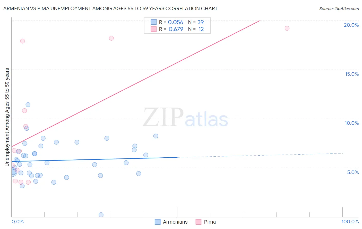 Armenian vs Pima Unemployment Among Ages 55 to 59 years