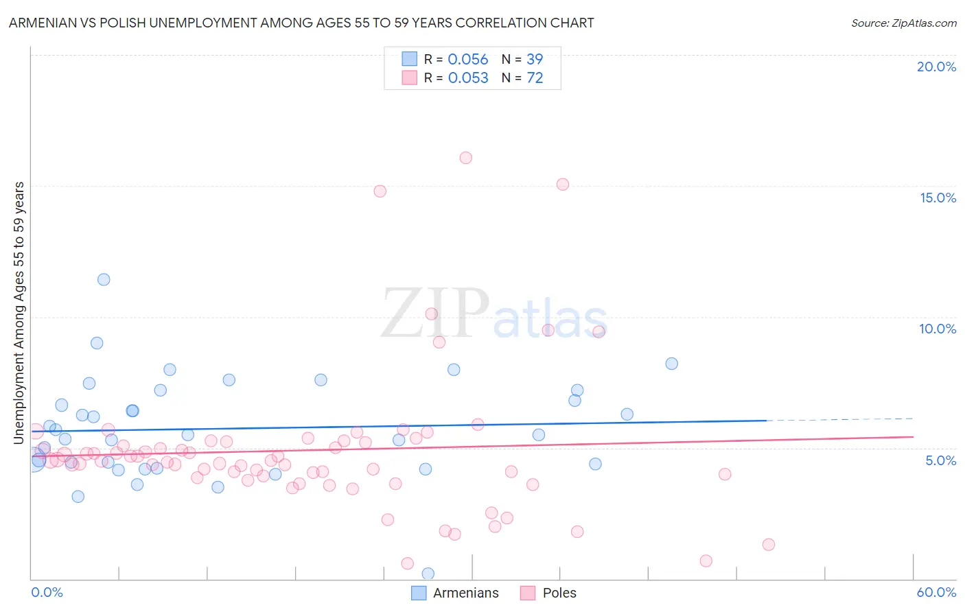 Armenian vs Polish Unemployment Among Ages 55 to 59 years