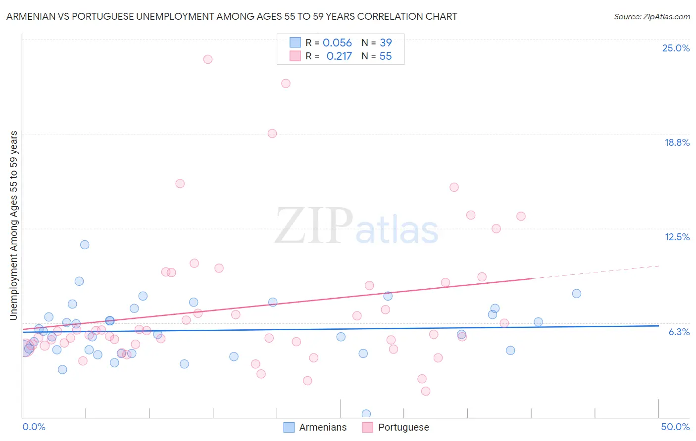 Armenian vs Portuguese Unemployment Among Ages 55 to 59 years