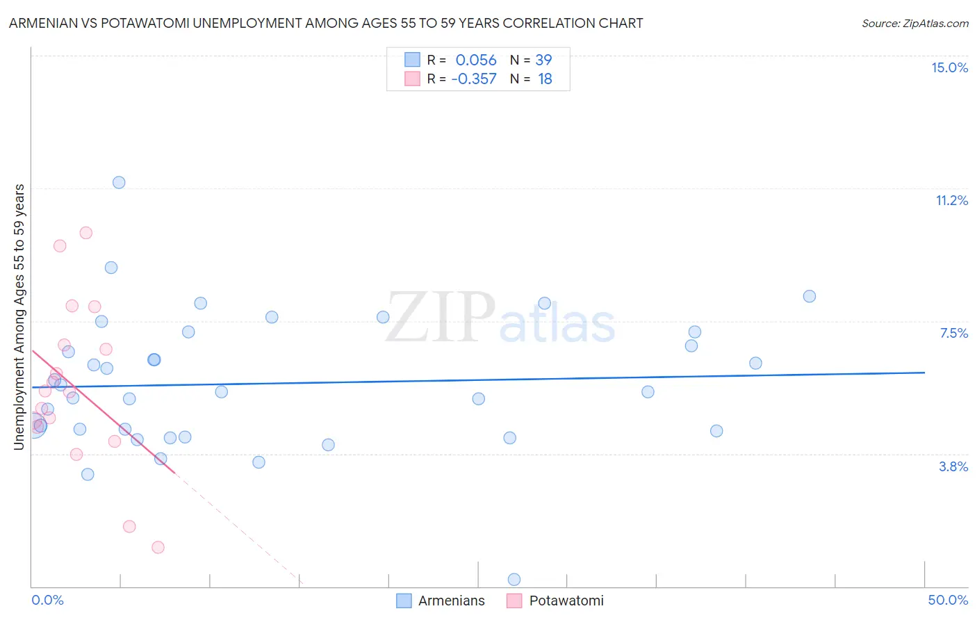 Armenian vs Potawatomi Unemployment Among Ages 55 to 59 years