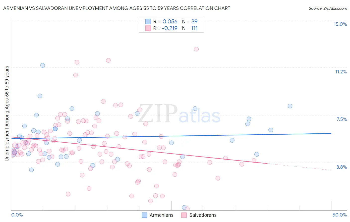 Armenian vs Salvadoran Unemployment Among Ages 55 to 59 years