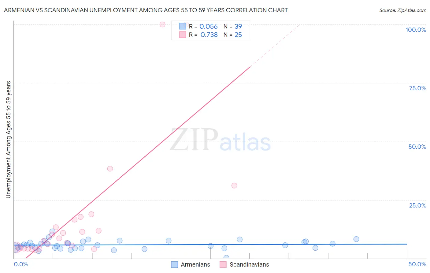 Armenian vs Scandinavian Unemployment Among Ages 55 to 59 years