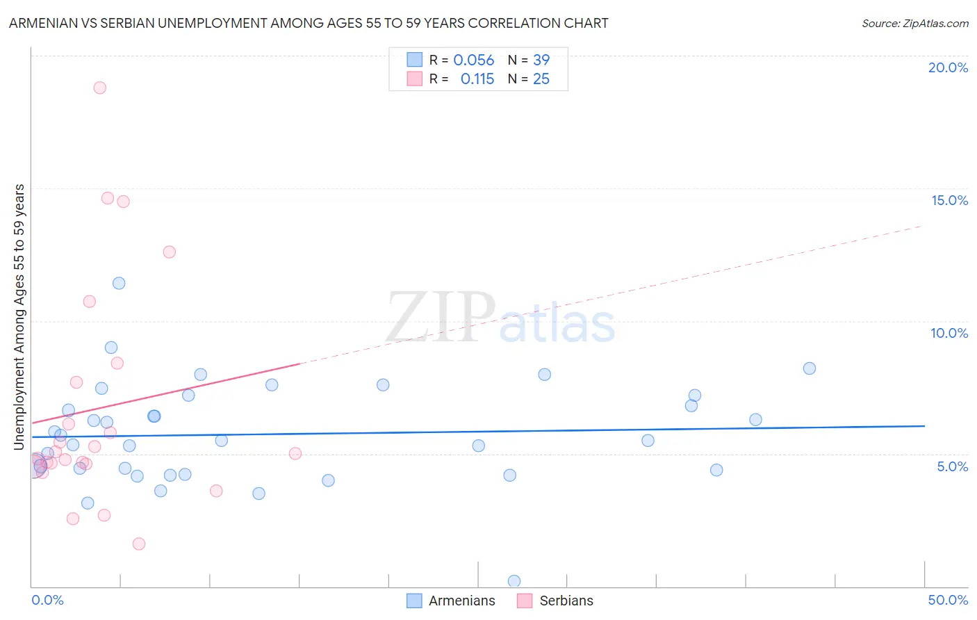 Armenian vs Serbian Unemployment Among Ages 55 to 59 years
