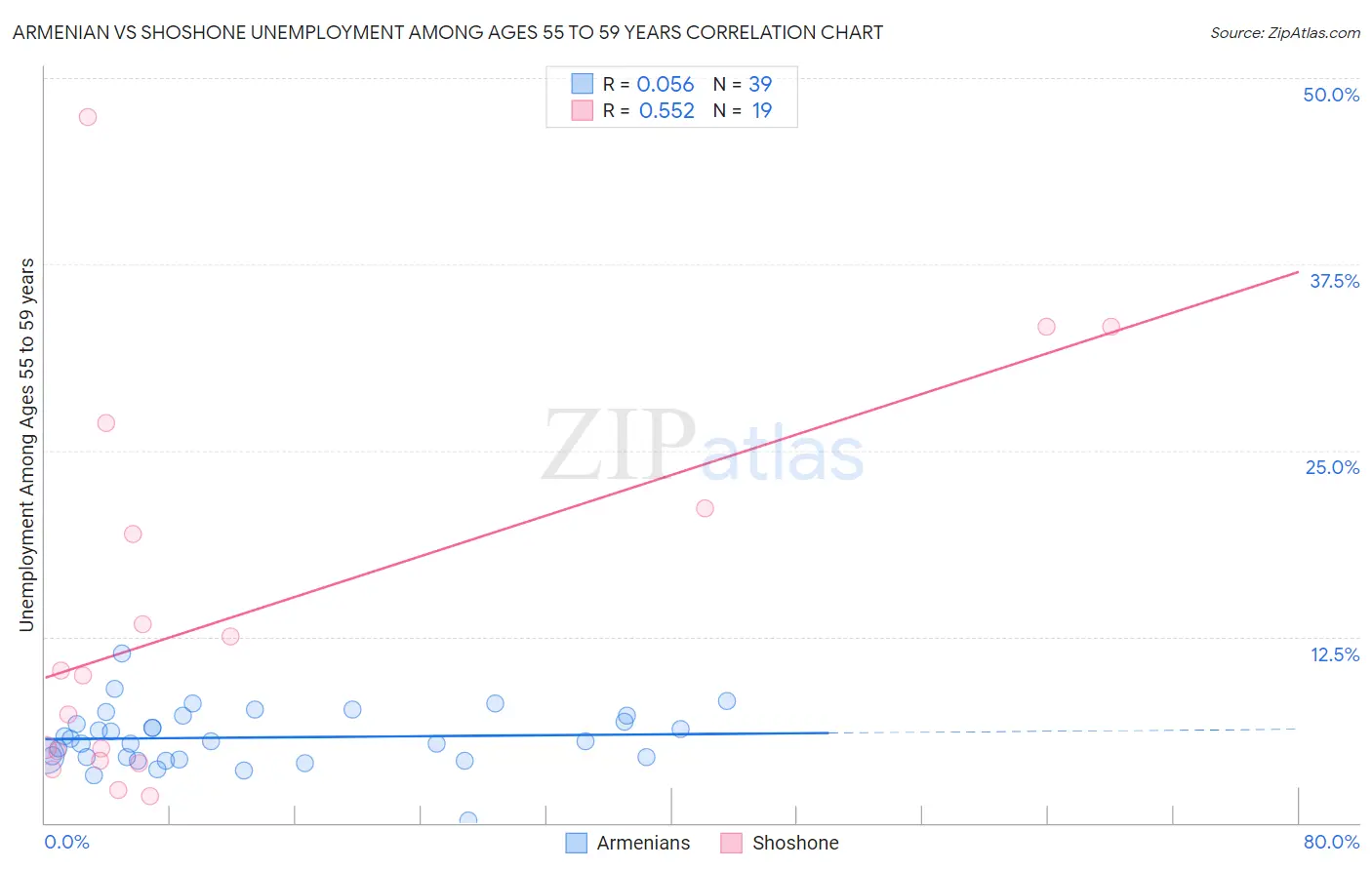 Armenian vs Shoshone Unemployment Among Ages 55 to 59 years