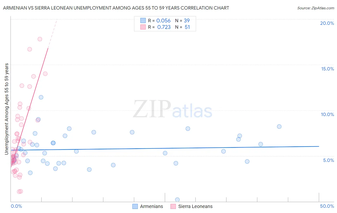 Armenian vs Sierra Leonean Unemployment Among Ages 55 to 59 years