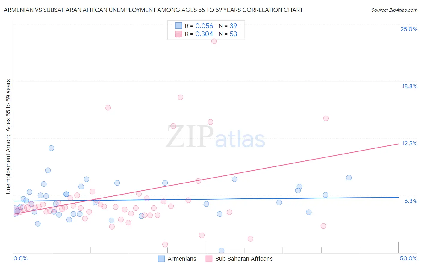 Armenian vs Subsaharan African Unemployment Among Ages 55 to 59 years