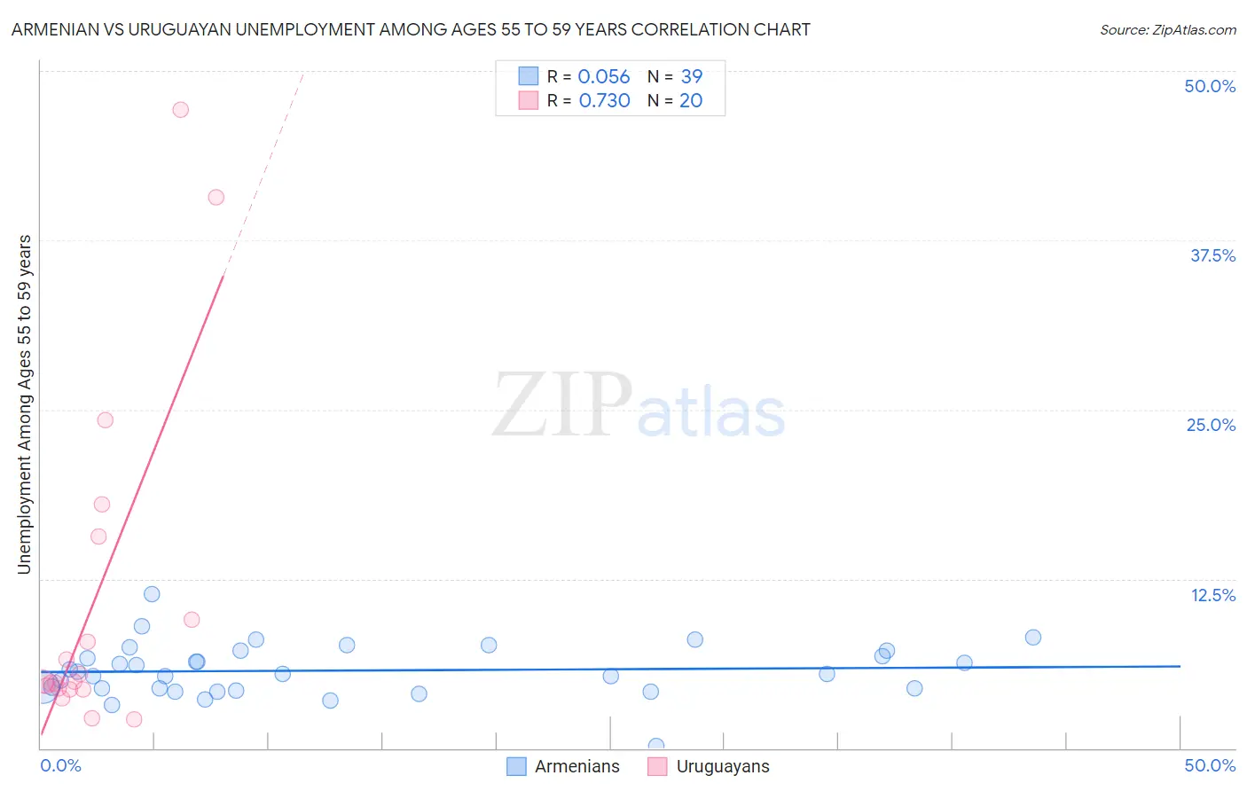 Armenian vs Uruguayan Unemployment Among Ages 55 to 59 years