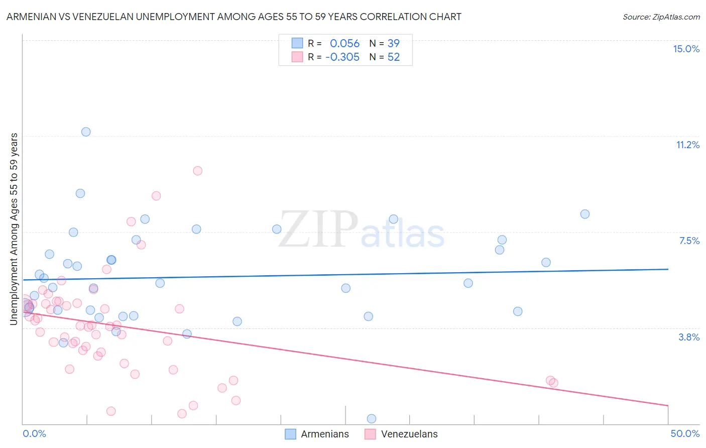 Armenian vs Venezuelan Unemployment Among Ages 55 to 59 years