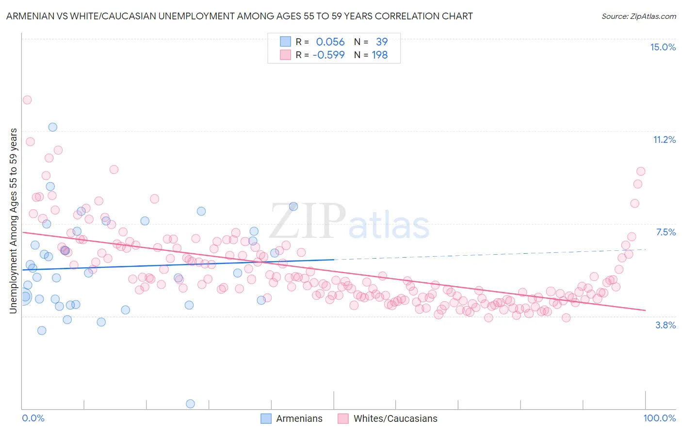 Armenian vs White/Caucasian Unemployment Among Ages 55 to 59 years