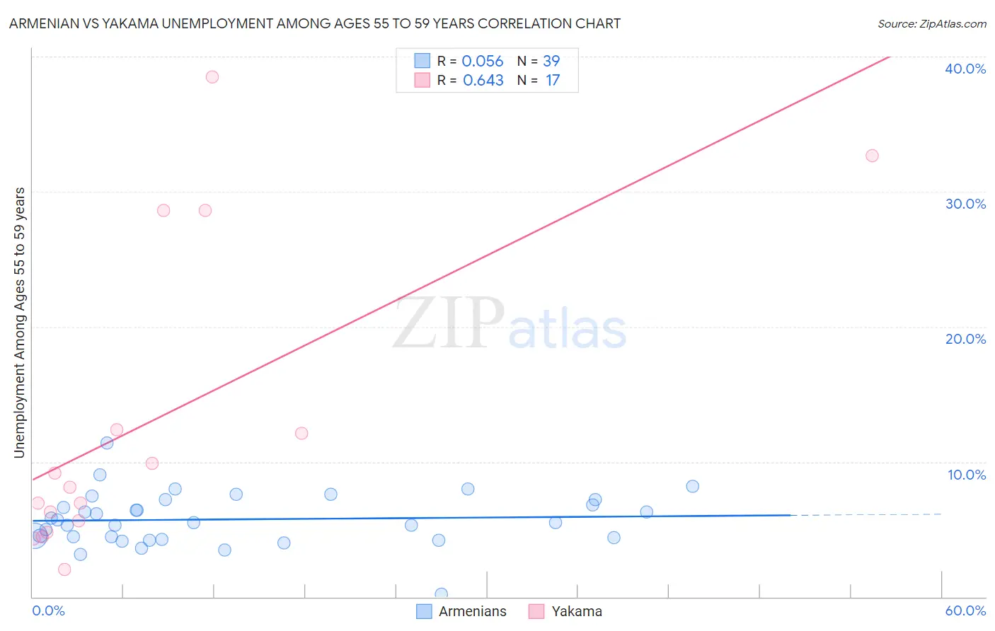 Armenian vs Yakama Unemployment Among Ages 55 to 59 years