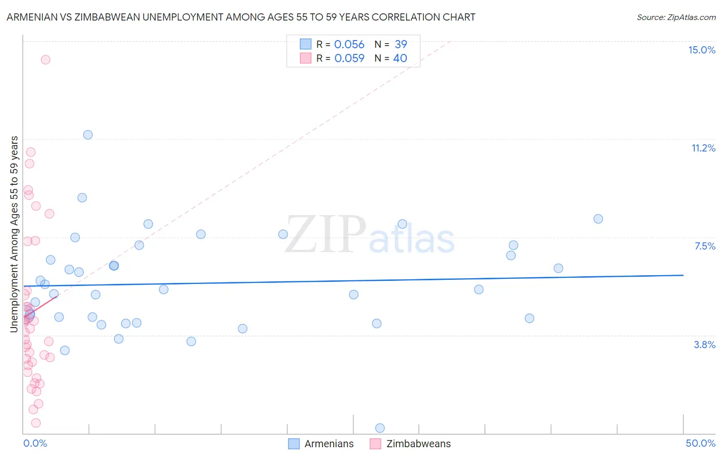 Armenian vs Zimbabwean Unemployment Among Ages 55 to 59 years