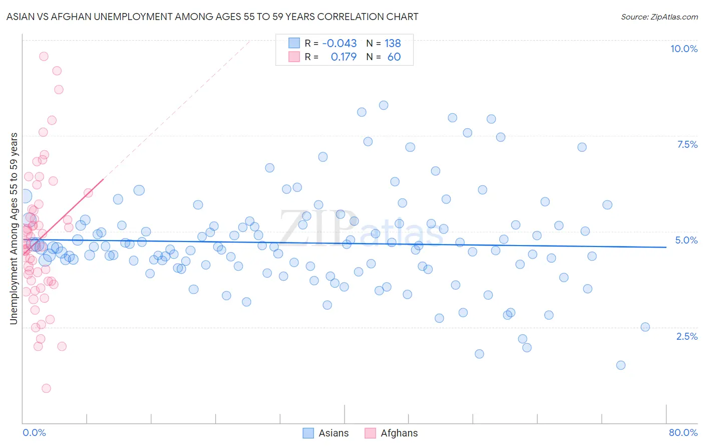 Asian vs Afghan Unemployment Among Ages 55 to 59 years