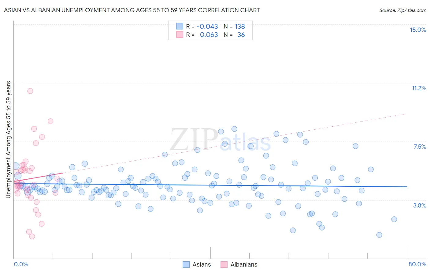 Asian vs Albanian Unemployment Among Ages 55 to 59 years