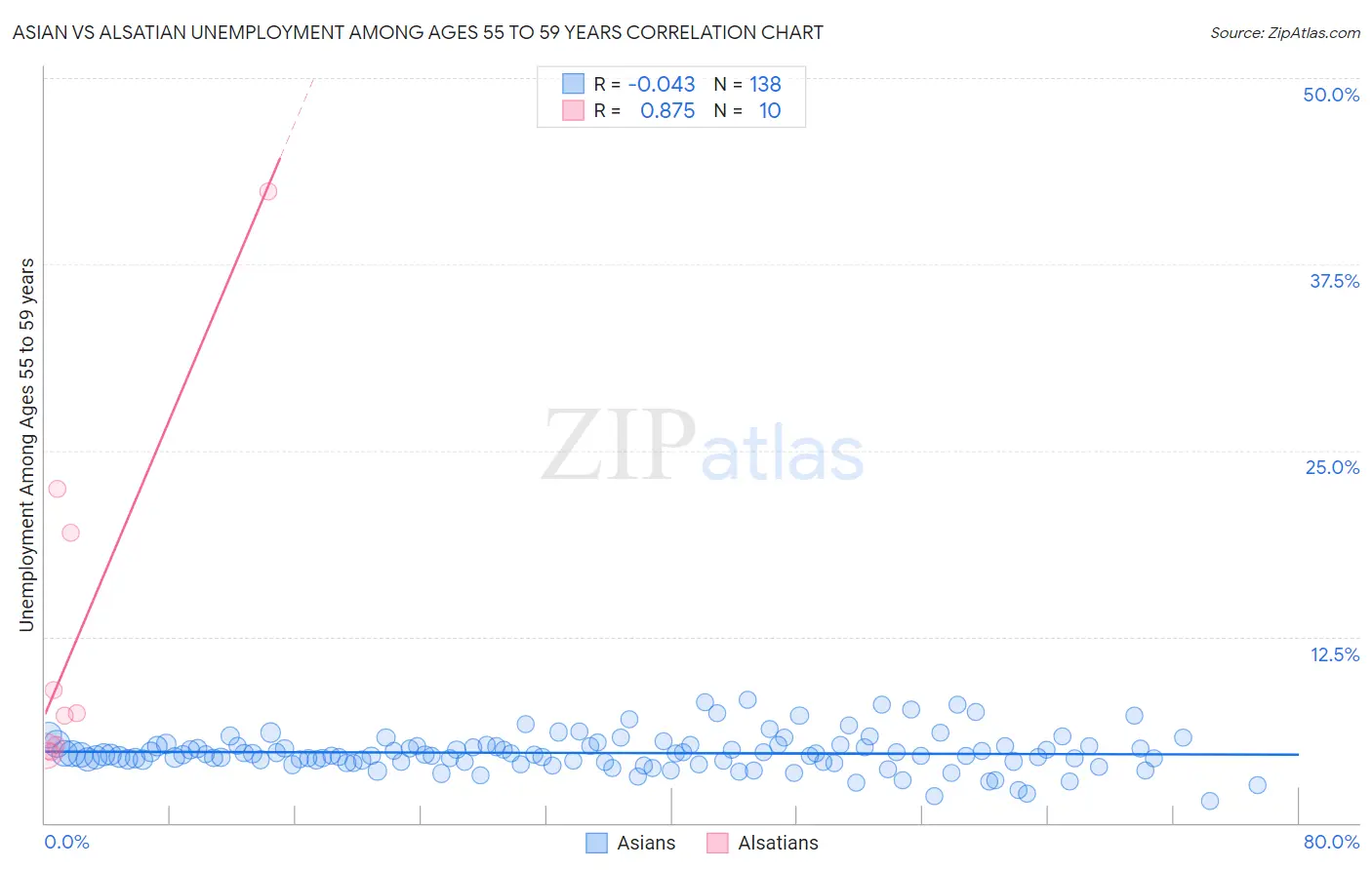 Asian vs Alsatian Unemployment Among Ages 55 to 59 years
