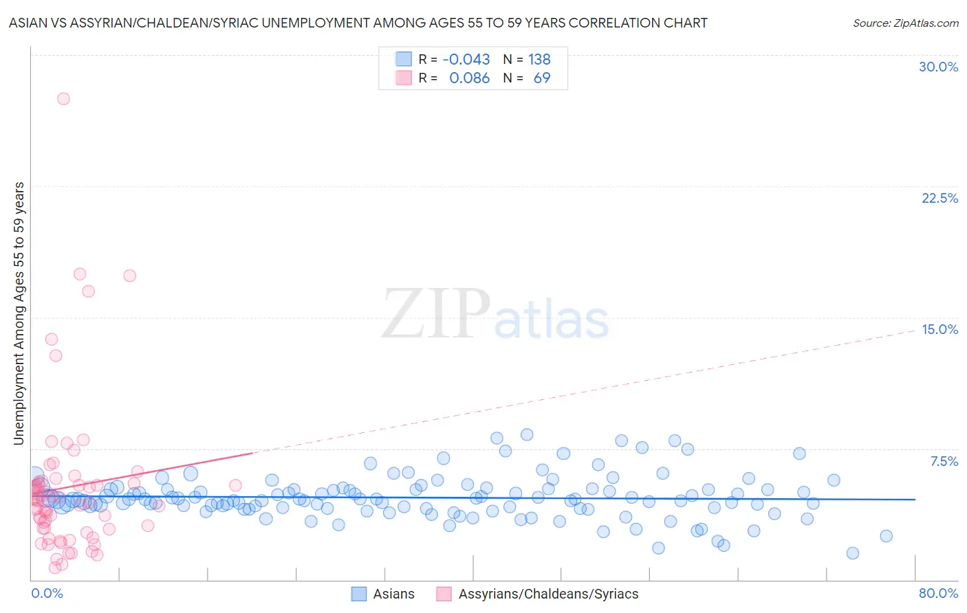 Asian vs Assyrian/Chaldean/Syriac Unemployment Among Ages 55 to 59 years
