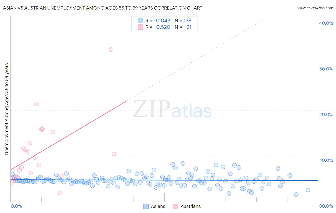 Asian vs Austrian Unemployment Among Ages 55 to 59 years