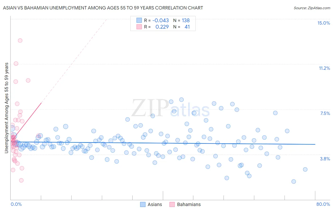 Asian vs Bahamian Unemployment Among Ages 55 to 59 years