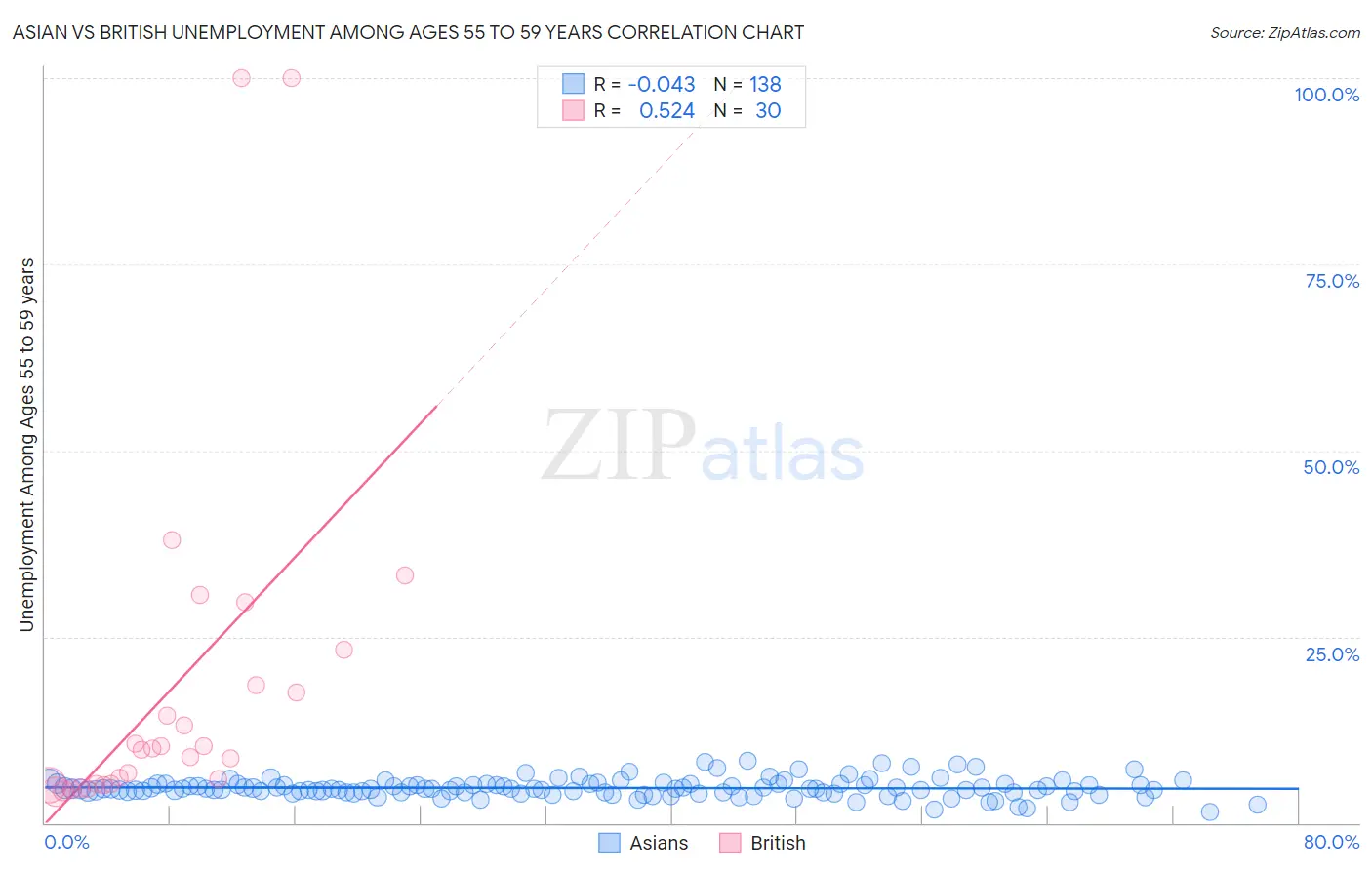 Asian vs British Unemployment Among Ages 55 to 59 years
