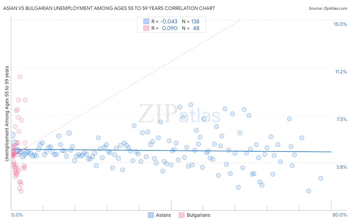 Asian vs Bulgarian Unemployment Among Ages 55 to 59 years