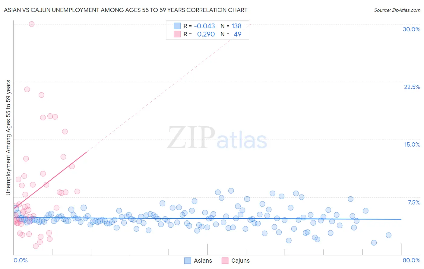 Asian vs Cajun Unemployment Among Ages 55 to 59 years