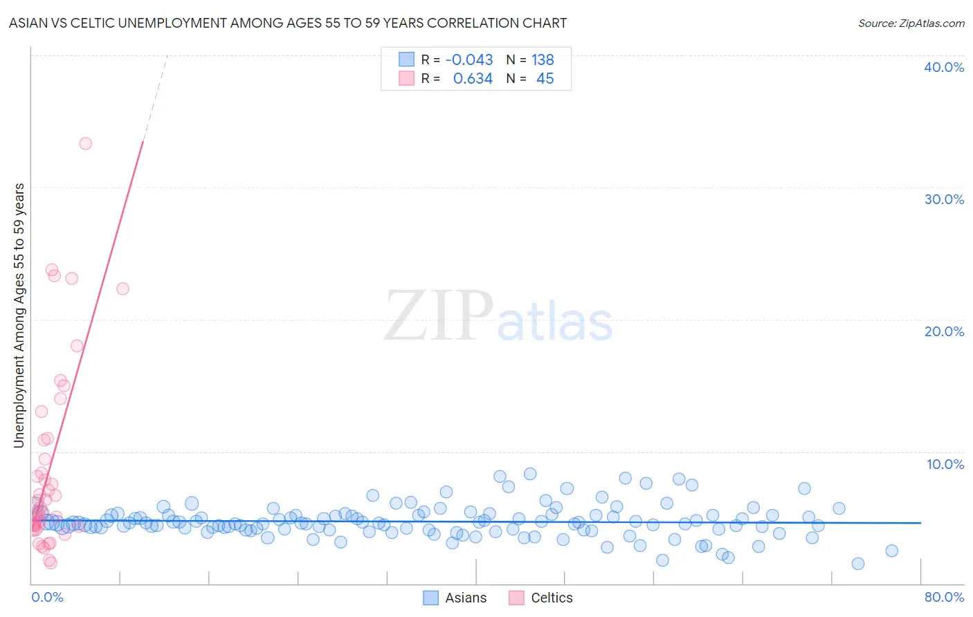 Asian vs Celtic Unemployment Among Ages 55 to 59 years