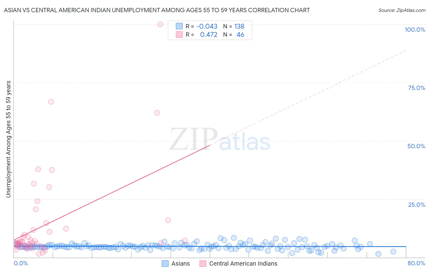 Asian vs Central American Indian Unemployment Among Ages 55 to 59 years