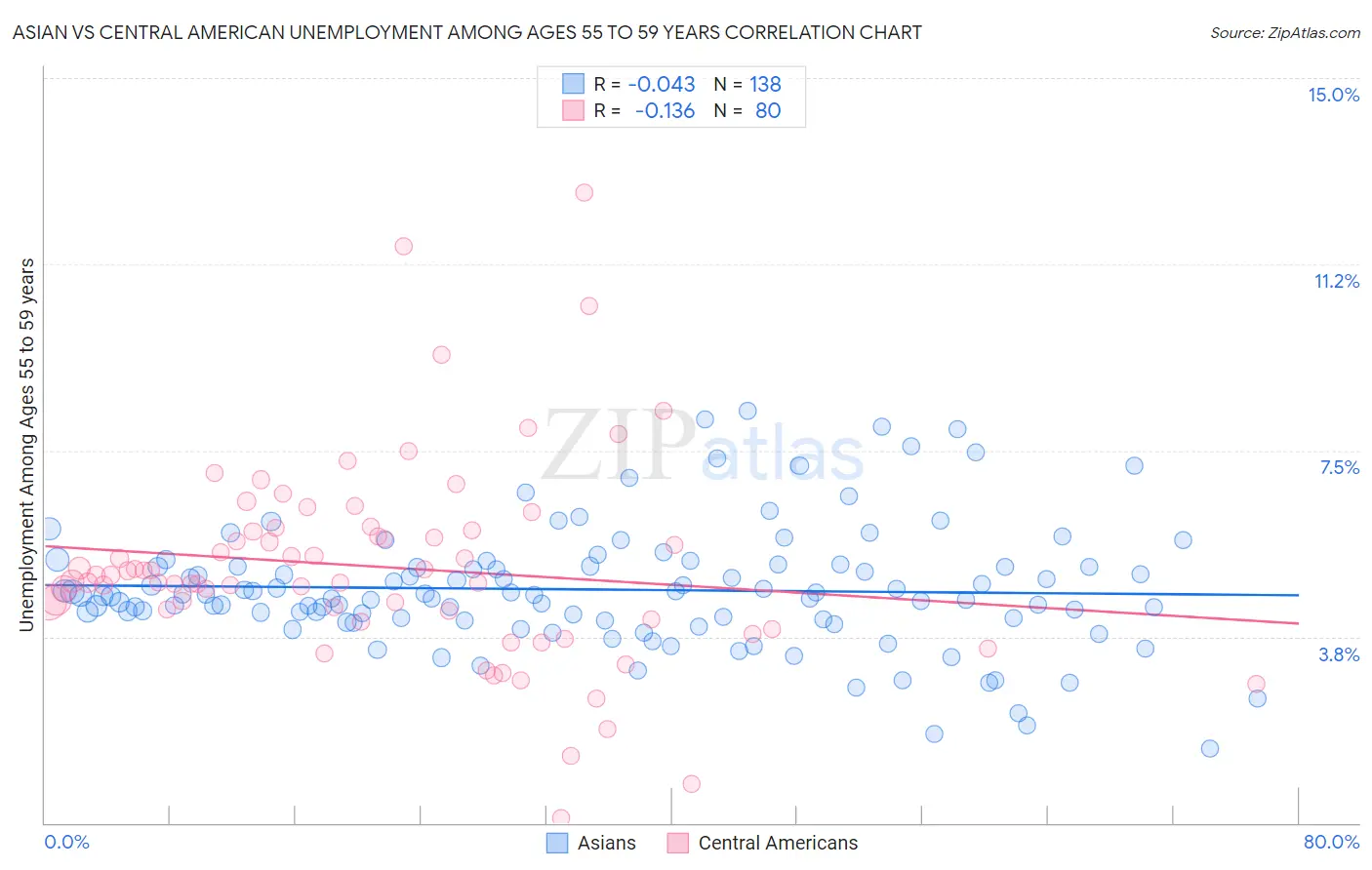Asian vs Central American Unemployment Among Ages 55 to 59 years