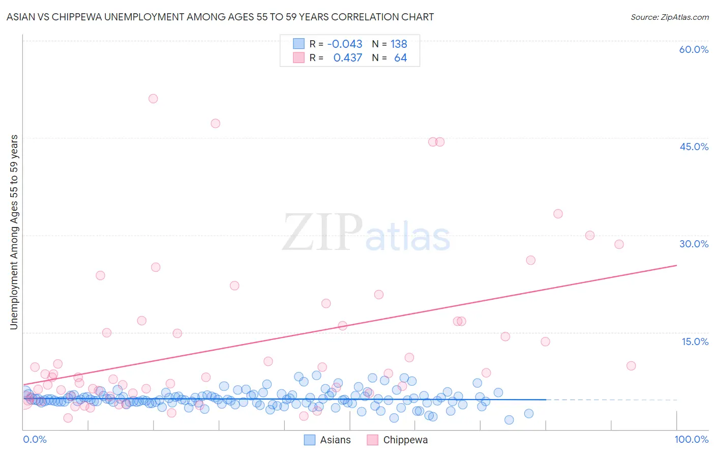 Asian vs Chippewa Unemployment Among Ages 55 to 59 years