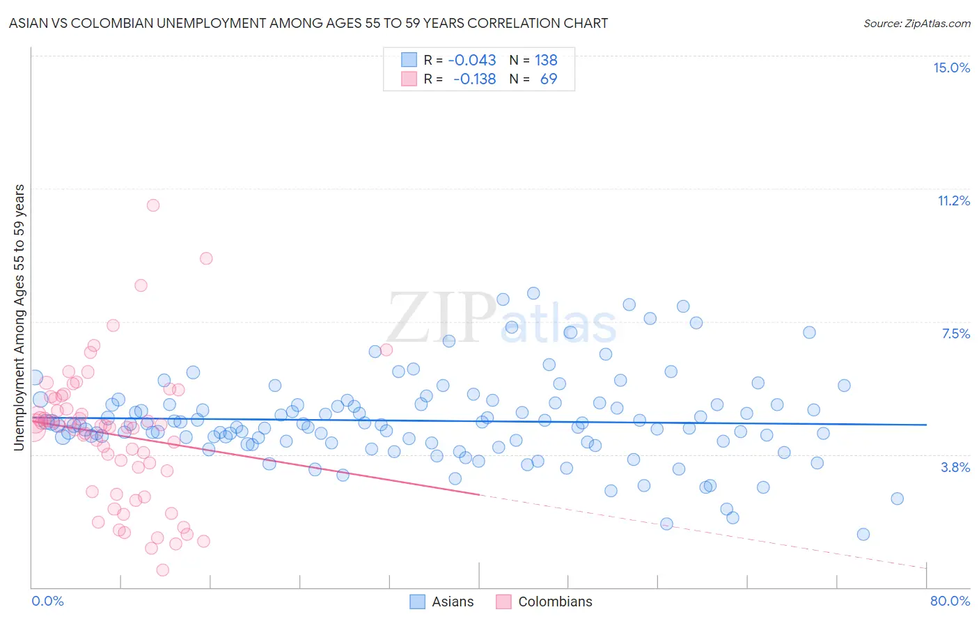 Asian vs Colombian Unemployment Among Ages 55 to 59 years