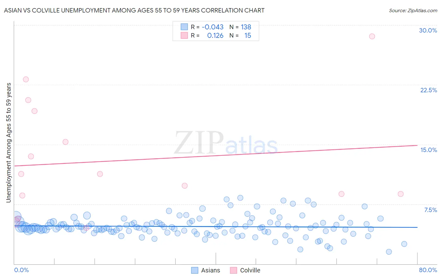 Asian vs Colville Unemployment Among Ages 55 to 59 years