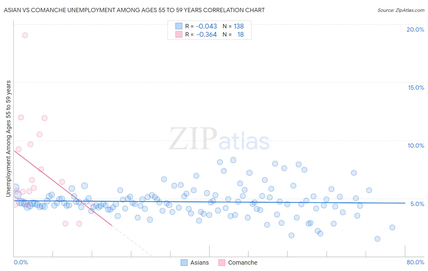 Asian vs Comanche Unemployment Among Ages 55 to 59 years
