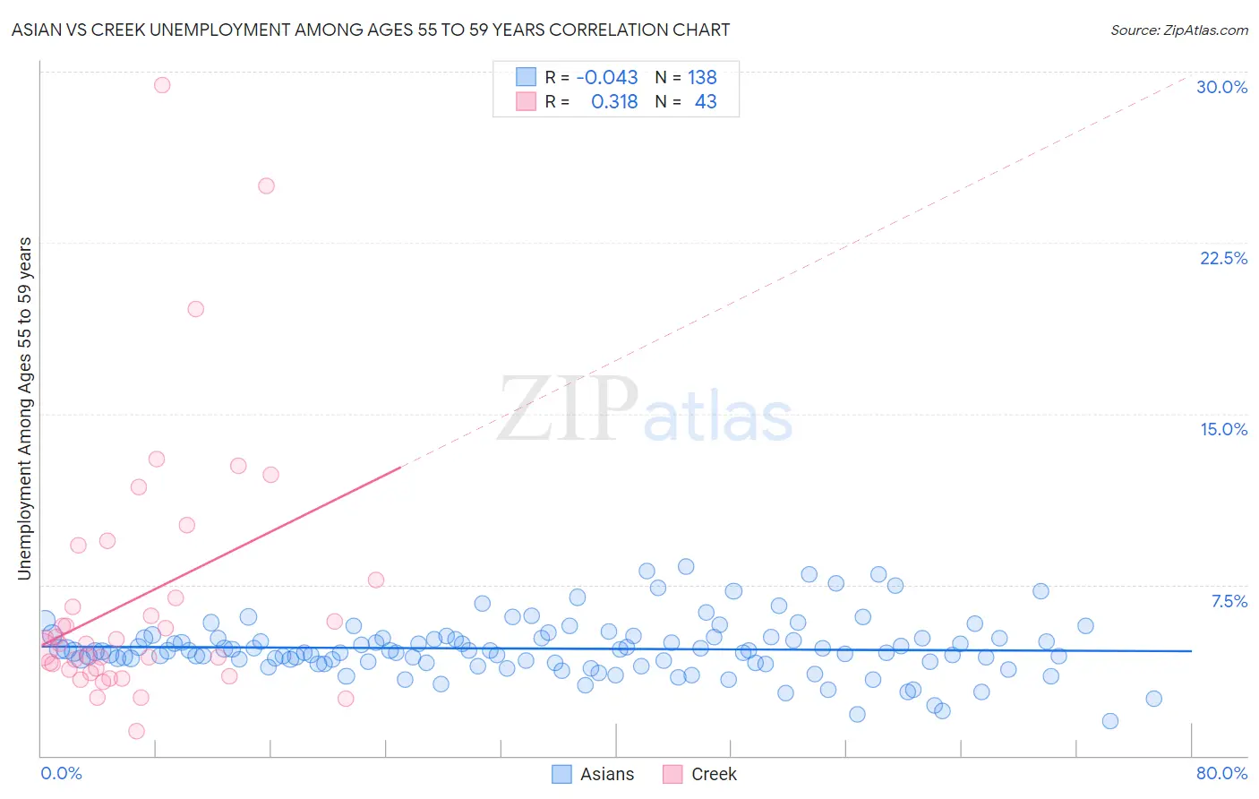 Asian vs Creek Unemployment Among Ages 55 to 59 years