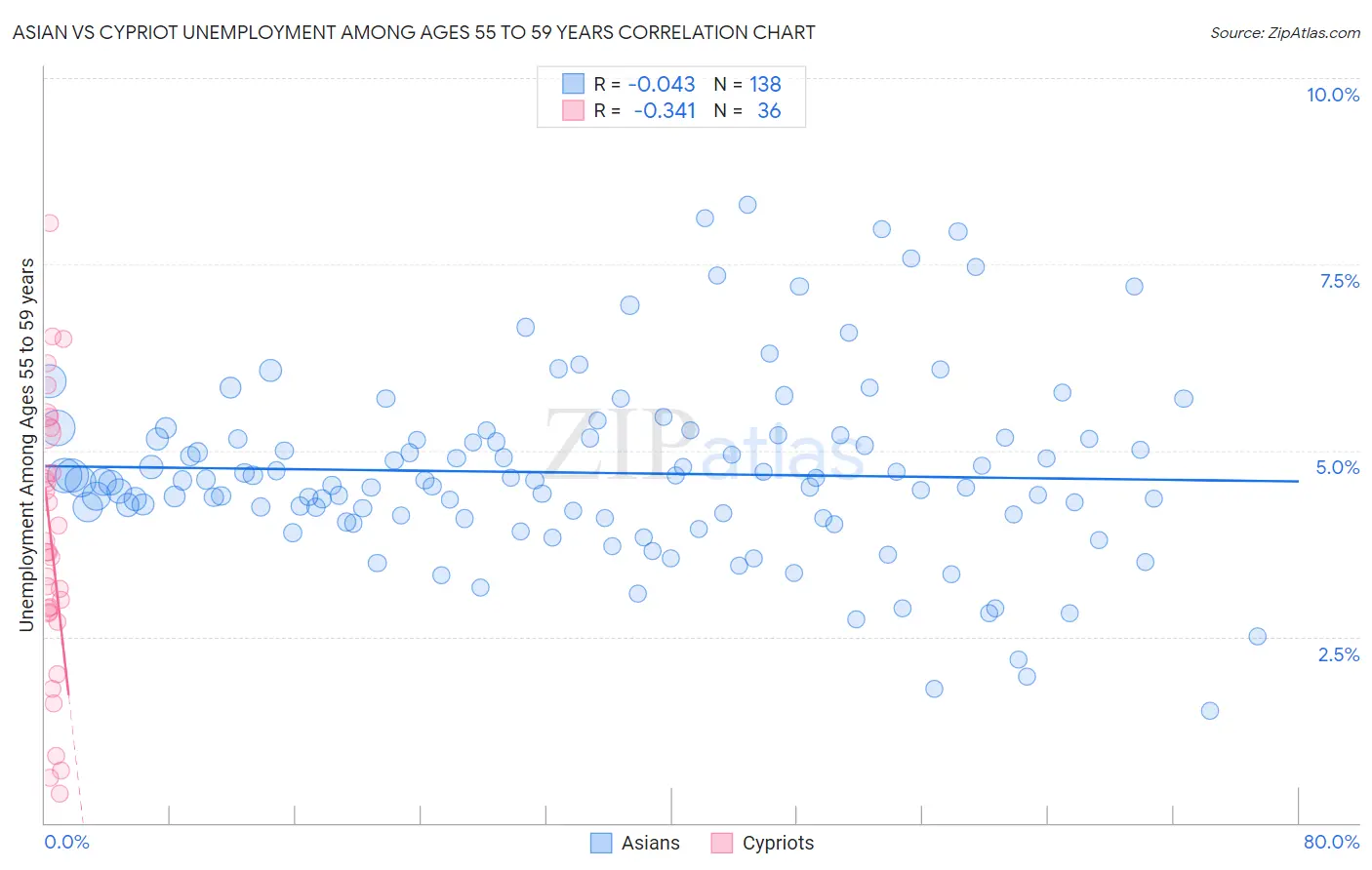 Asian vs Cypriot Unemployment Among Ages 55 to 59 years
