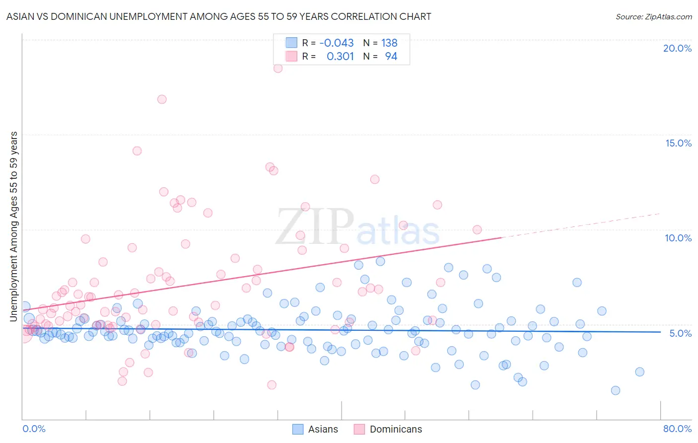 Asian vs Dominican Unemployment Among Ages 55 to 59 years