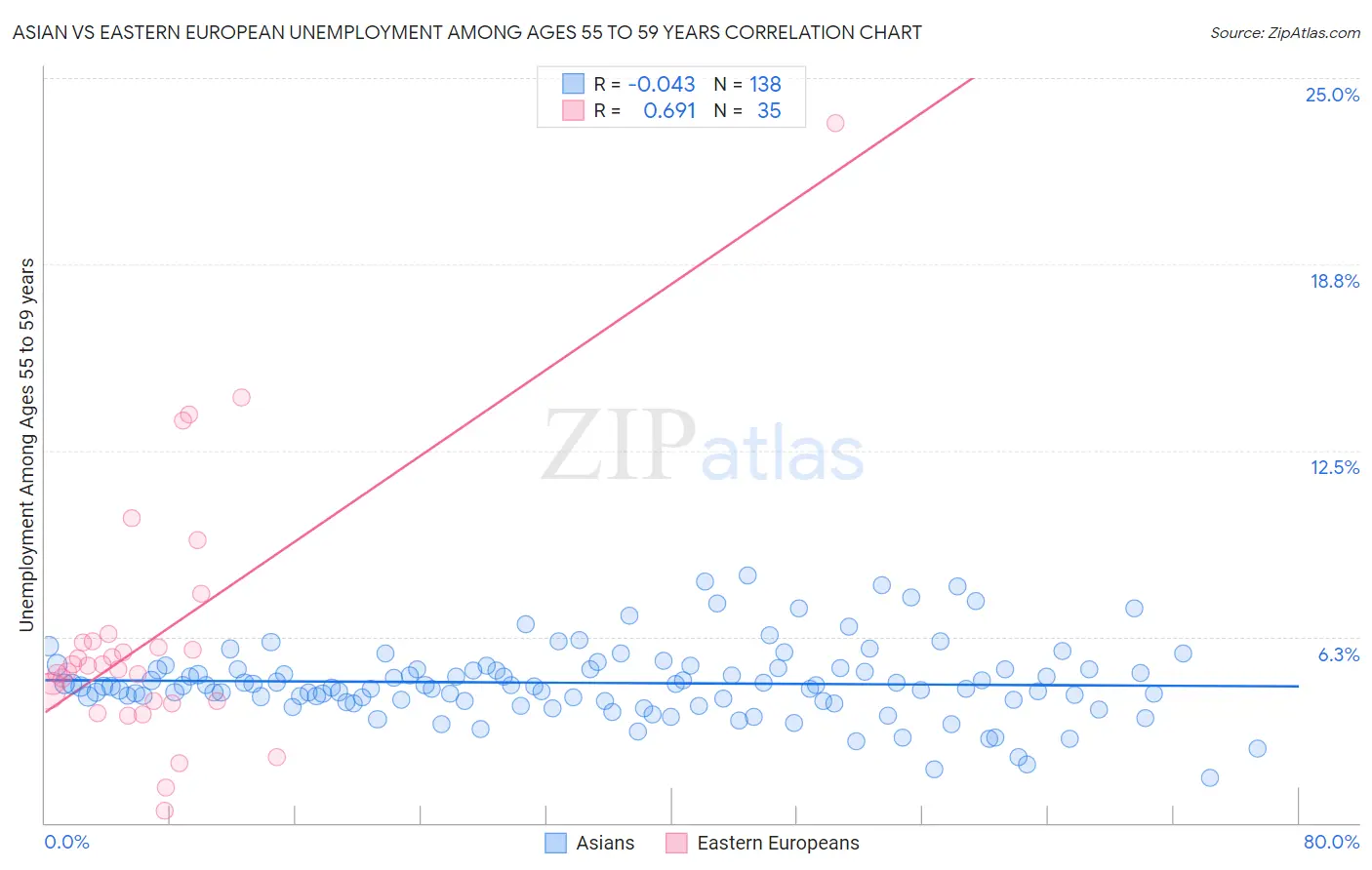 Asian vs Eastern European Unemployment Among Ages 55 to 59 years