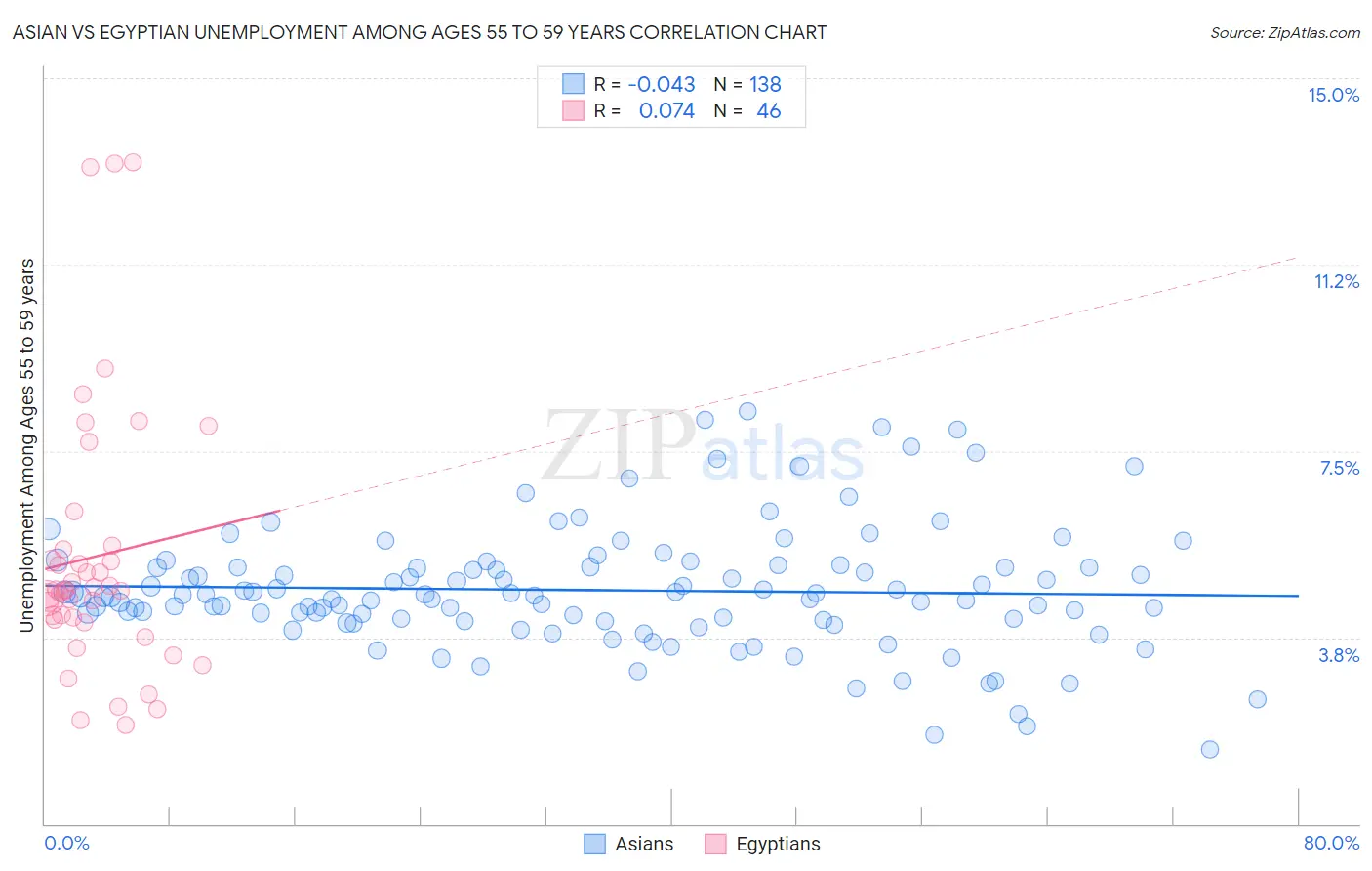 Asian vs Egyptian Unemployment Among Ages 55 to 59 years