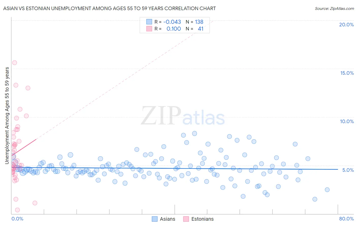 Asian vs Estonian Unemployment Among Ages 55 to 59 years