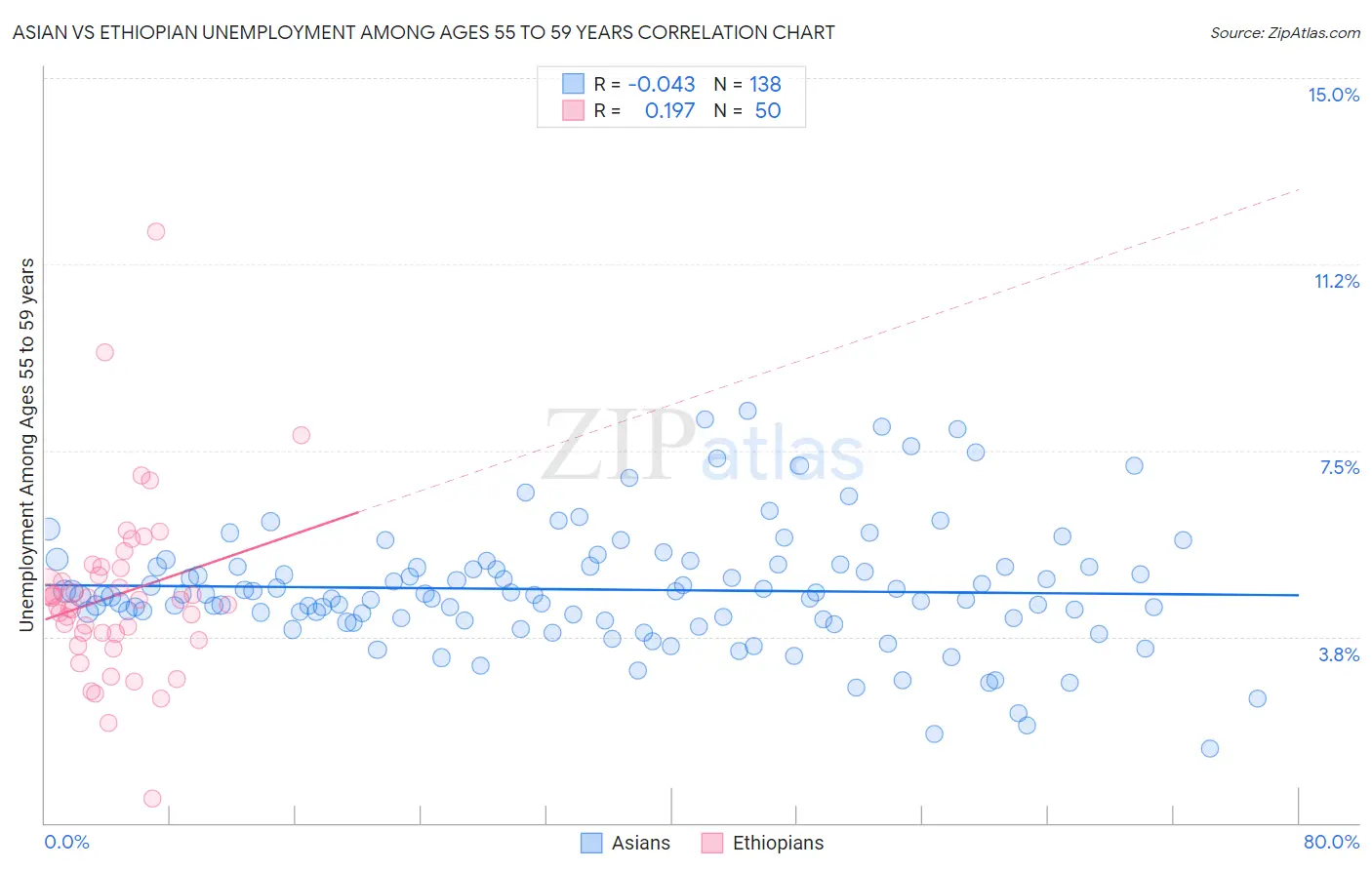 Asian vs Ethiopian Unemployment Among Ages 55 to 59 years
