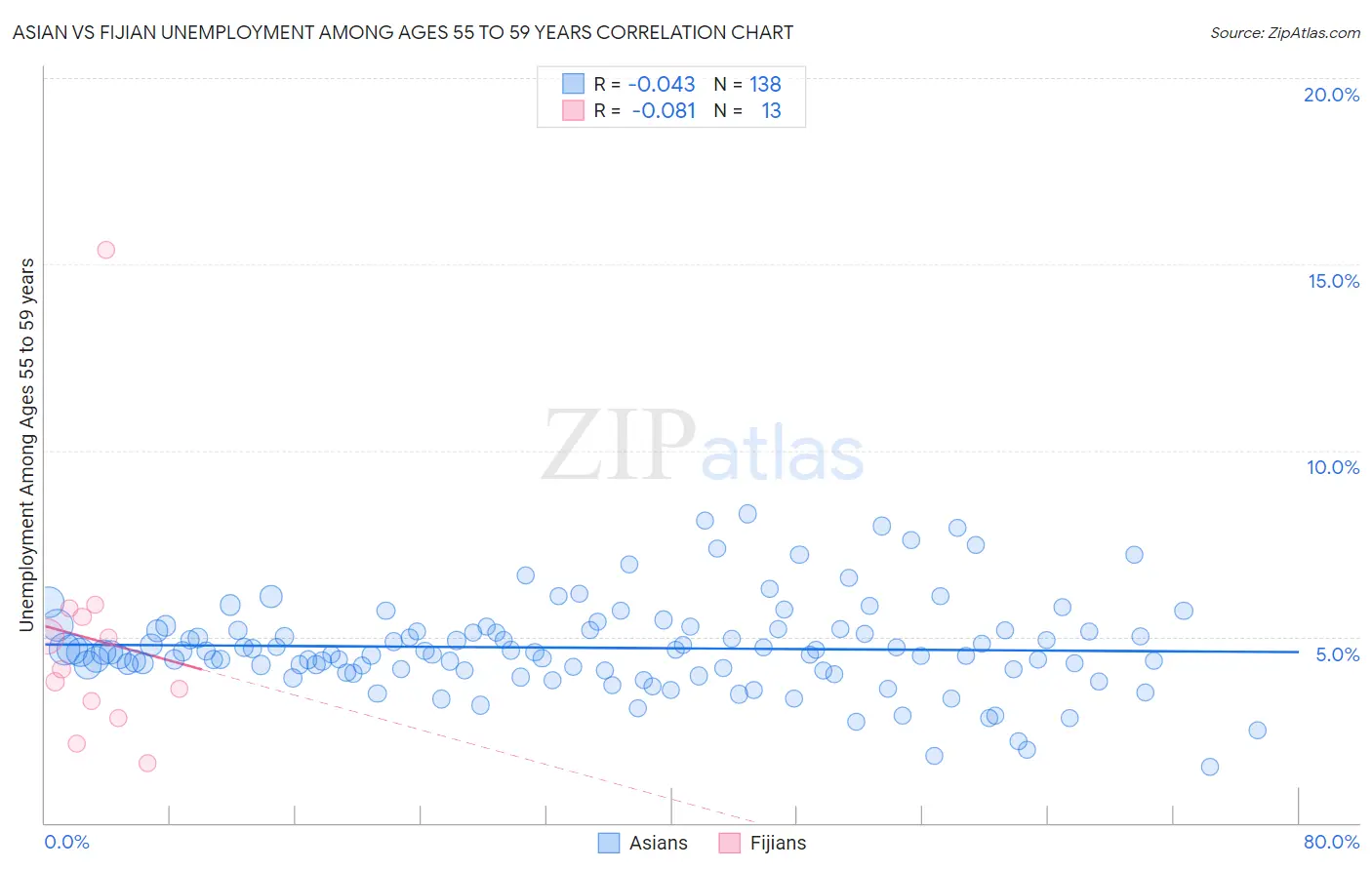 Asian vs Fijian Unemployment Among Ages 55 to 59 years