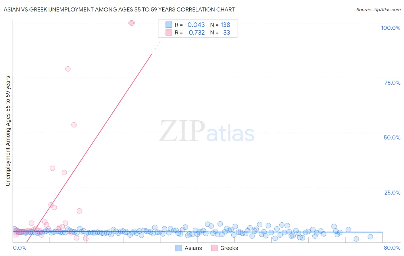 Asian vs Greek Unemployment Among Ages 55 to 59 years
