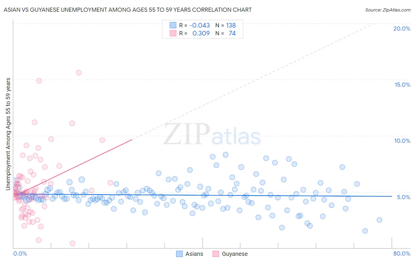 Asian vs Guyanese Unemployment Among Ages 55 to 59 years