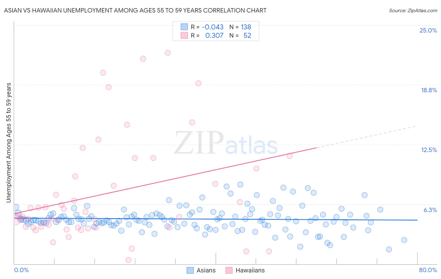 Asian vs Hawaiian Unemployment Among Ages 55 to 59 years