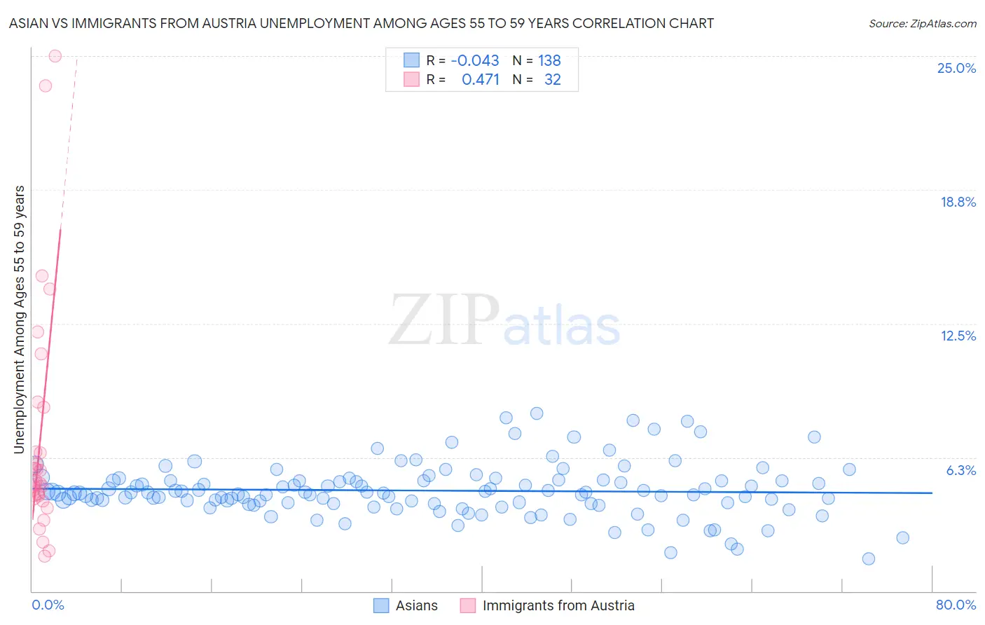 Asian vs Immigrants from Austria Unemployment Among Ages 55 to 59 years