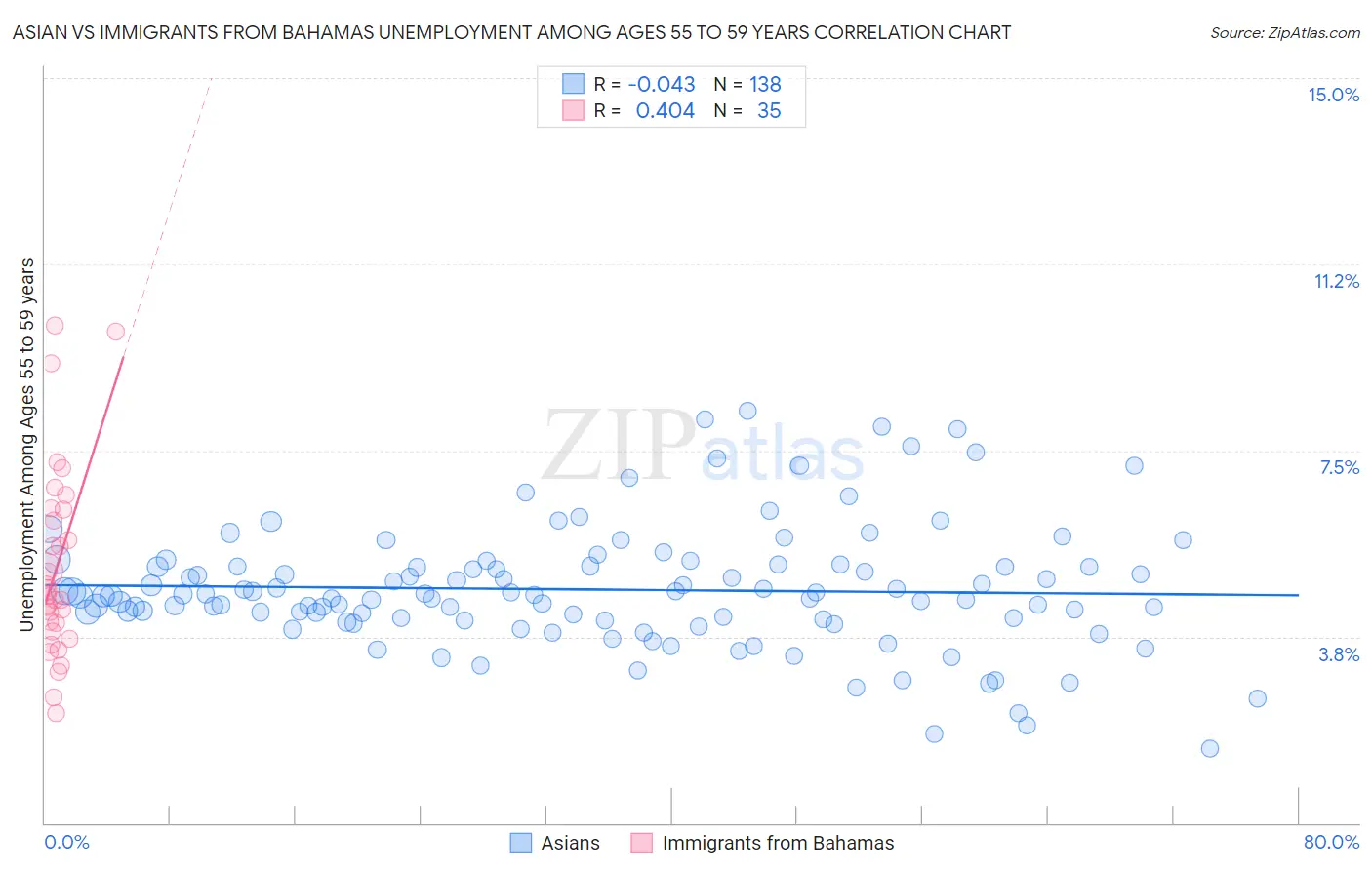 Asian vs Immigrants from Bahamas Unemployment Among Ages 55 to 59 years