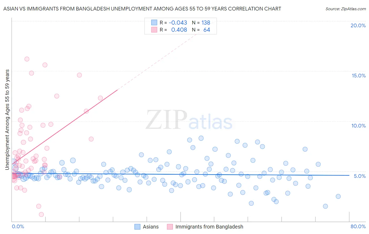 Asian vs Immigrants from Bangladesh Unemployment Among Ages 55 to 59 years