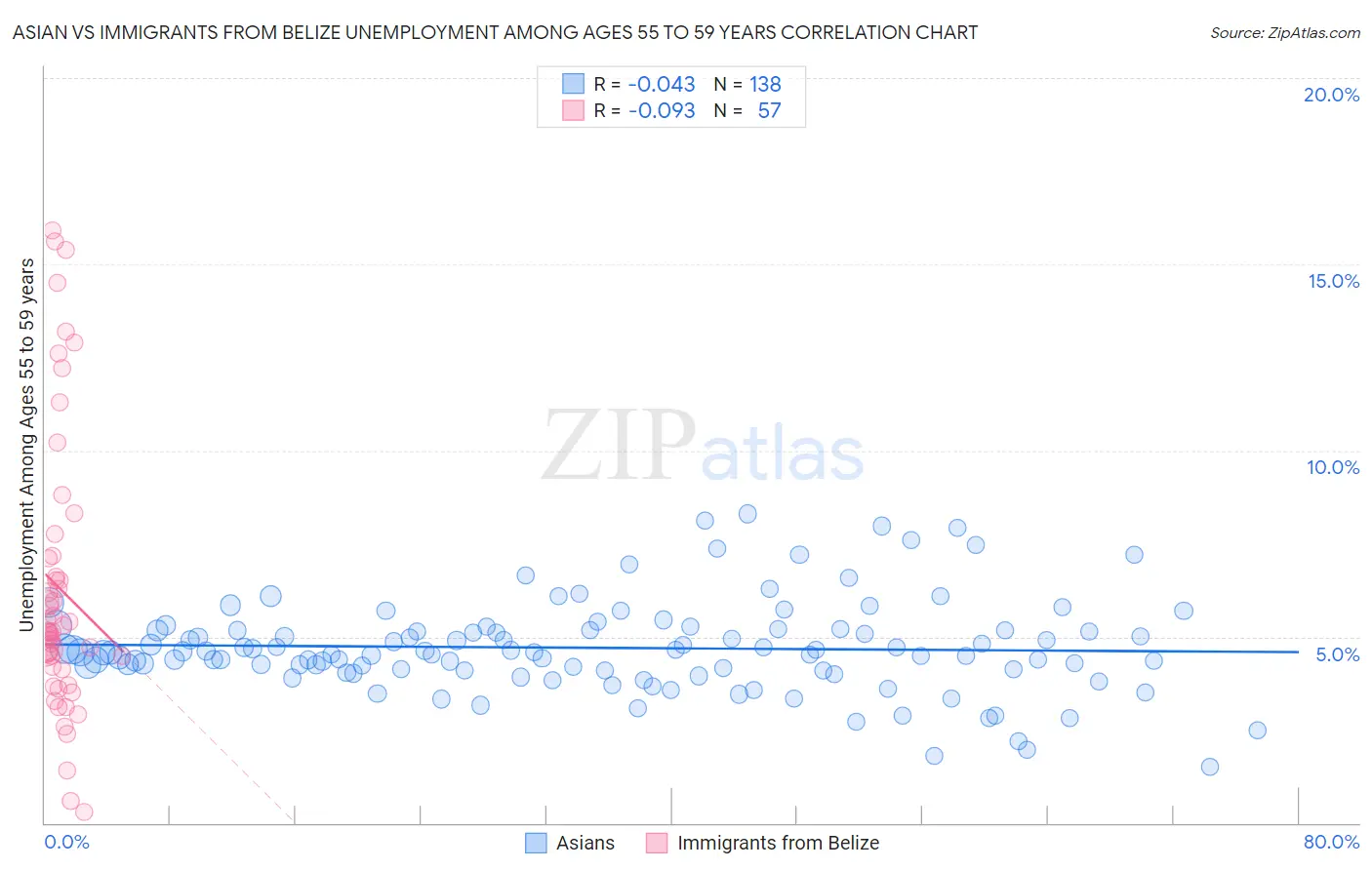 Asian vs Immigrants from Belize Unemployment Among Ages 55 to 59 years