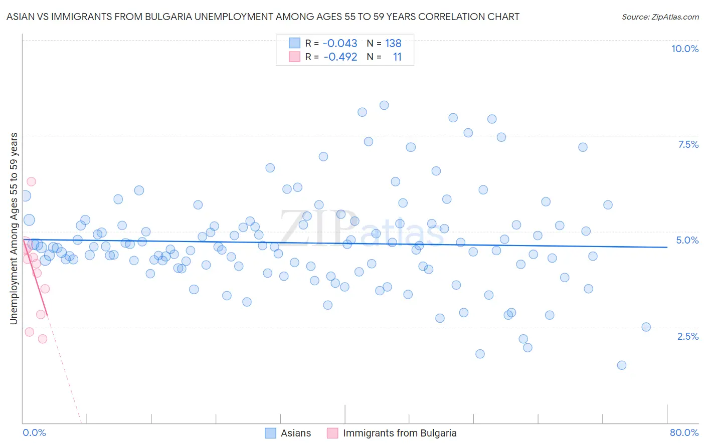Asian vs Immigrants from Bulgaria Unemployment Among Ages 55 to 59 years