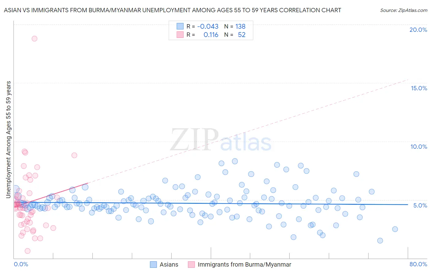 Asian vs Immigrants from Burma/Myanmar Unemployment Among Ages 55 to 59 years