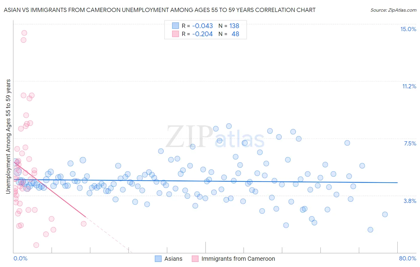 Asian vs Immigrants from Cameroon Unemployment Among Ages 55 to 59 years